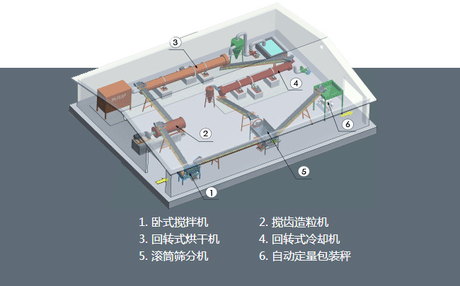 個人購買有機肥生產(chǎn)設(shè)備建設(shè)有機肥料廠都需要注意哪些?(圖1) 有機肥生產(chǎn)流程圖