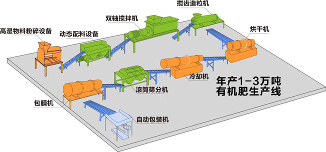 年產(chǎn)1-3萬(wàn)噸小型有機(jī)肥生產(chǎn)線大概要多少錢(qián)?(圖1) 年產(chǎn)1-3萬(wàn)噸有機(jī)肥生產(chǎn)線