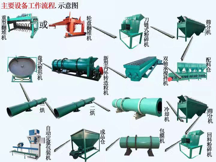  如何配置一條羊糞有機(jī)肥生產(chǎn)線？(圖1)